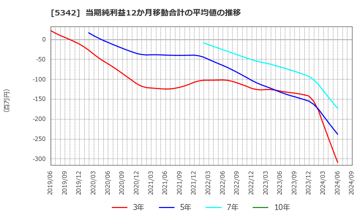 5342 ジャニス工業(株): 当期純利益12か月移動合計の平均値の推移