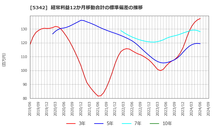 5342 ジャニス工業(株): 経常利益12か月移動合計の標準偏差の推移