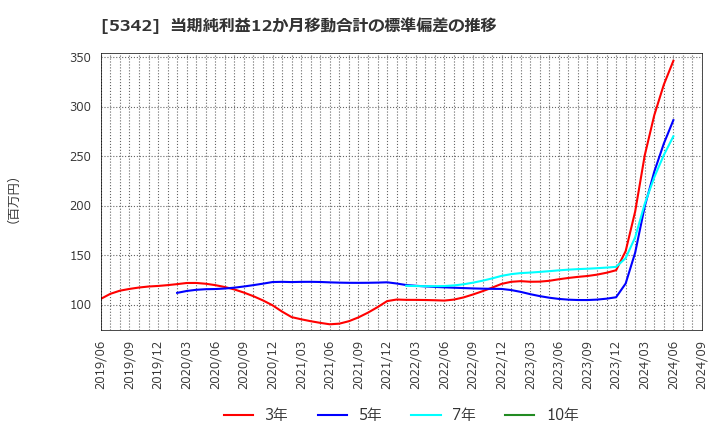 5342 ジャニス工業(株): 当期純利益12か月移動合計の標準偏差の推移