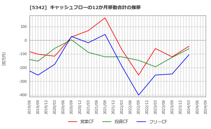 5342 ジャニス工業(株): キャッシュフローの12か月移動合計の推移