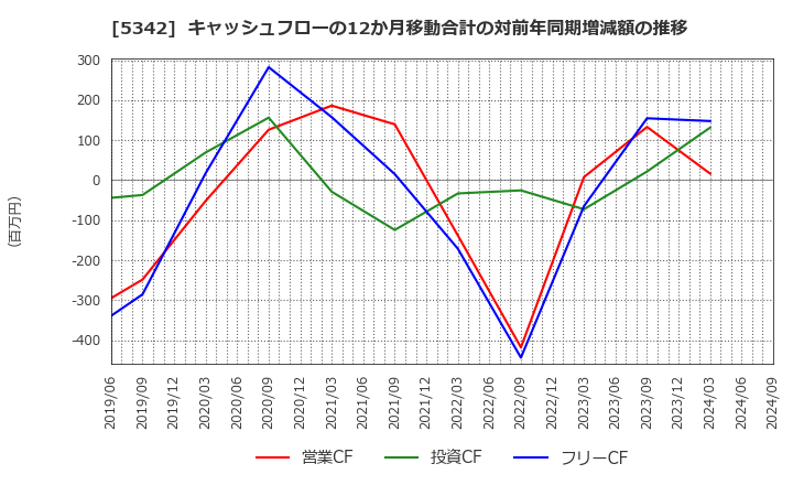 5342 ジャニス工業(株): キャッシュフローの12か月移動合計の対前年同期増減額の推移