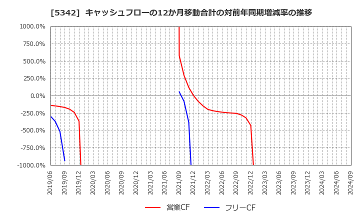 5342 ジャニス工業(株): キャッシュフローの12か月移動合計の対前年同期増減率の推移