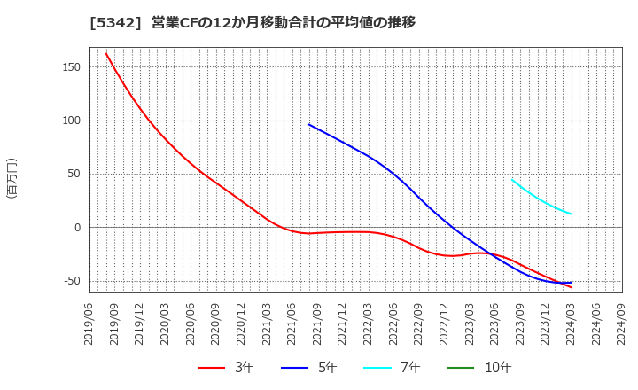 5342 ジャニス工業(株): 営業CFの12か月移動合計の平均値の推移