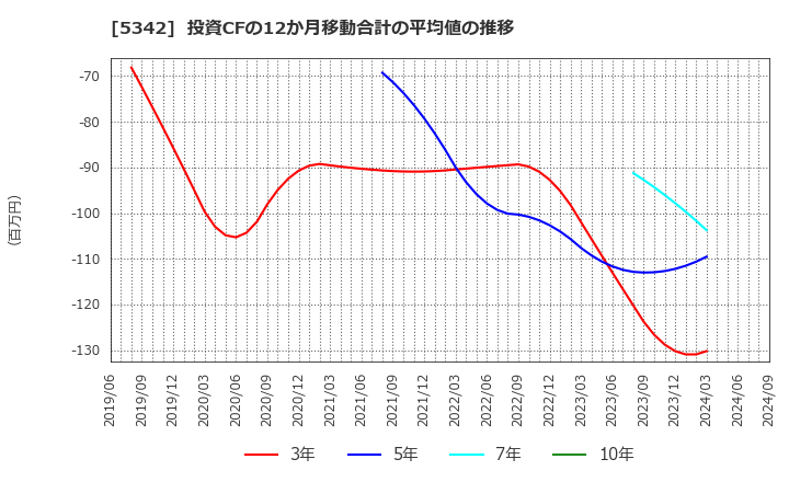 5342 ジャニス工業(株): 投資CFの12か月移動合計の平均値の推移