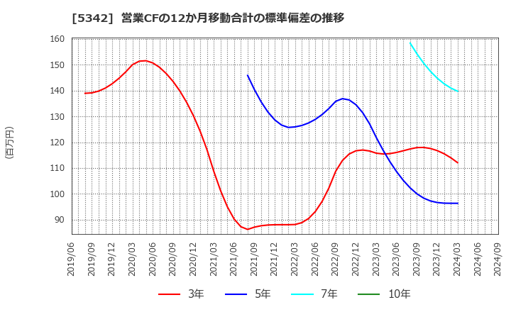 5342 ジャニス工業(株): 営業CFの12か月移動合計の標準偏差の推移