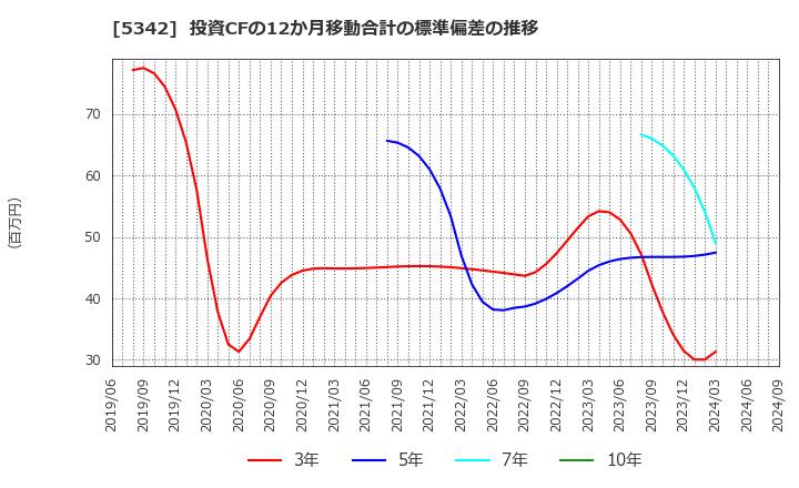 5342 ジャニス工業(株): 投資CFの12か月移動合計の標準偏差の推移