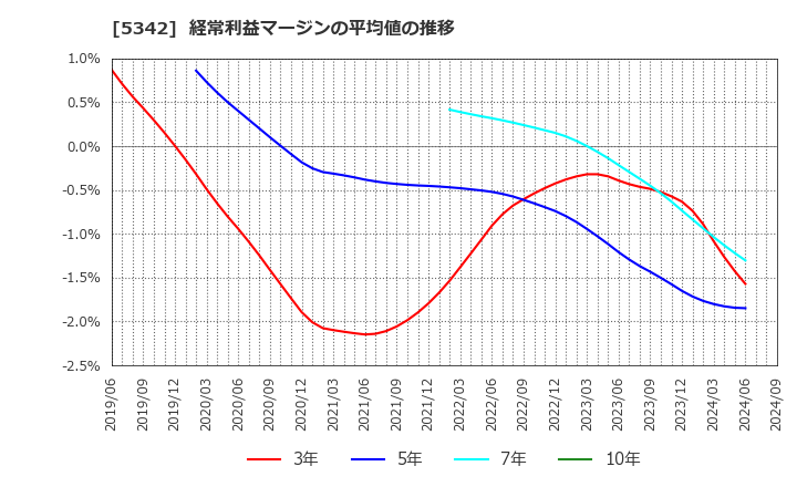 5342 ジャニス工業(株): 経常利益マージンの平均値の推移