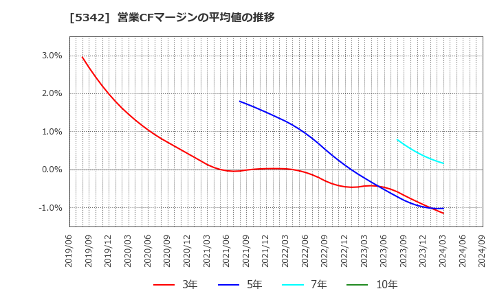 5342 ジャニス工業(株): 営業CFマージンの平均値の推移