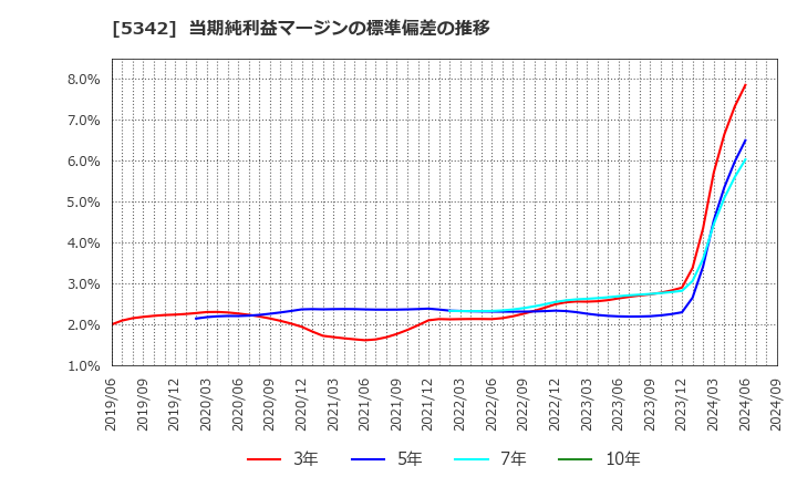 5342 ジャニス工業(株): 当期純利益マージンの標準偏差の推移