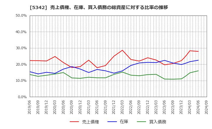 5342 ジャニス工業(株): 売上債権、在庫、買入債務の総資産に対する比率の推移