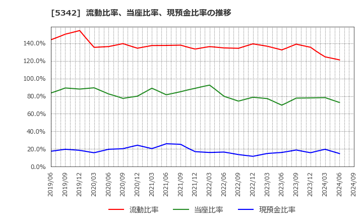 5342 ジャニス工業(株): 流動比率、当座比率、現預金比率の推移