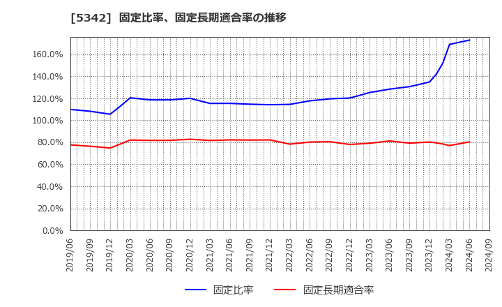 5342 ジャニス工業(株): 固定比率、固定長期適合率の推移