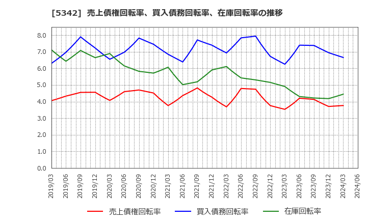 5342 ジャニス工業(株): 売上債権回転率、買入債務回転率、在庫回転率の推移