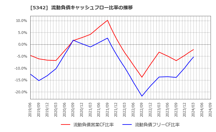 5342 ジャニス工業(株): 流動負債キャッシュフロー比率の推移