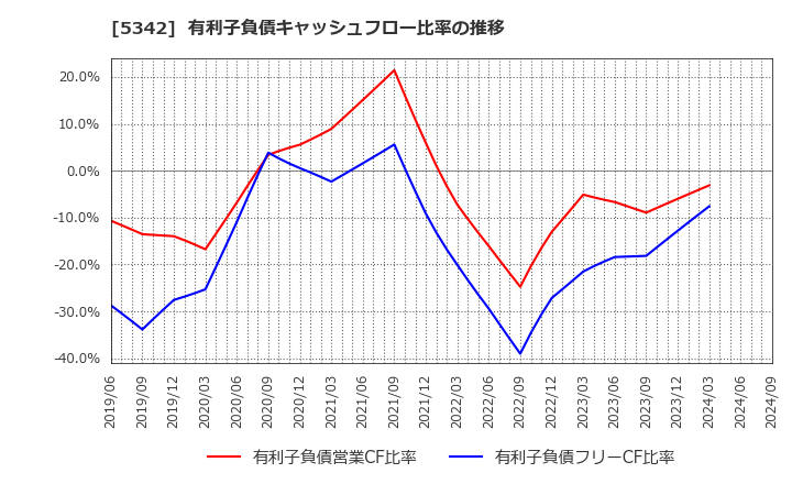 5342 ジャニス工業(株): 有利子負債キャッシュフロー比率の推移