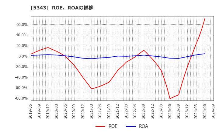 5343 ニッコー(株): ROE、ROAの推移