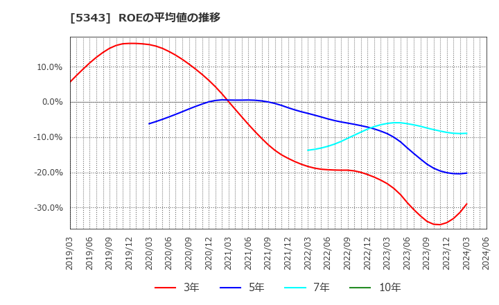5343 ニッコー(株): ROEの平均値の推移