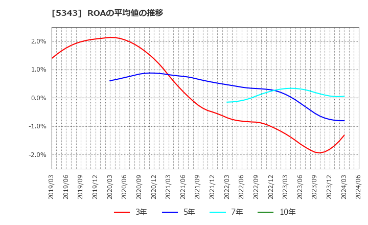 5343 ニッコー(株): ROAの平均値の推移