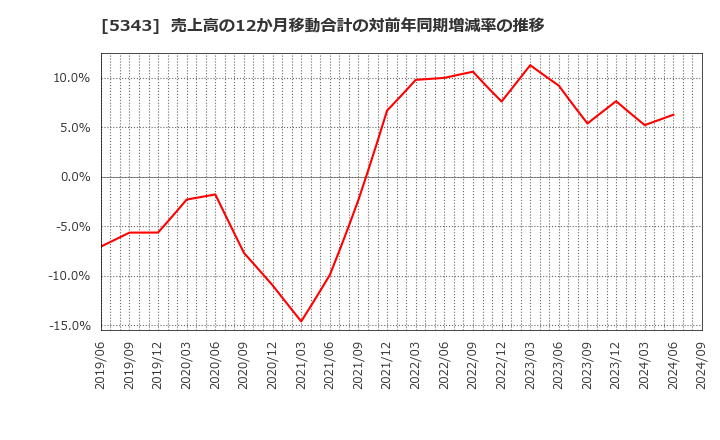 5343 ニッコー(株): 売上高の12か月移動合計の対前年同期増減率の推移