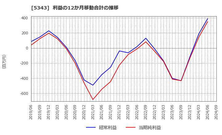 5343 ニッコー(株): 利益の12か月移動合計の推移