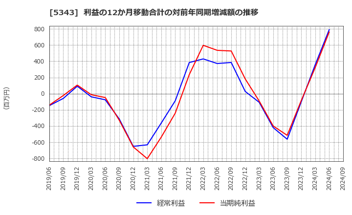 5343 ニッコー(株): 利益の12か月移動合計の対前年同期増減額の推移