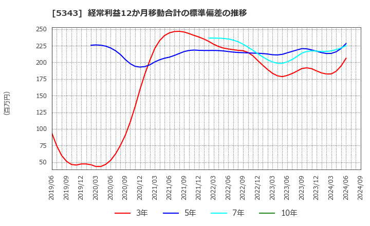 5343 ニッコー(株): 経常利益12か月移動合計の標準偏差の推移