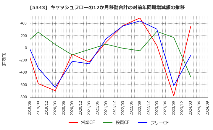 5343 ニッコー(株): キャッシュフローの12か月移動合計の対前年同期増減額の推移