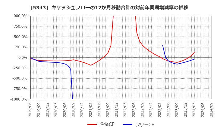 5343 ニッコー(株): キャッシュフローの12か月移動合計の対前年同期増減率の推移