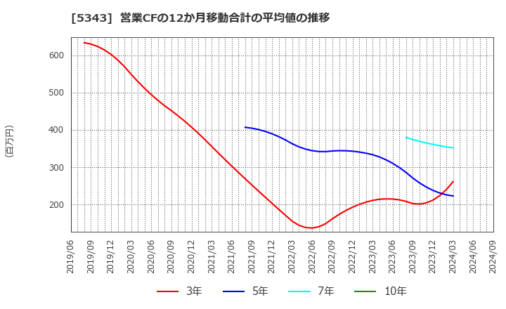 5343 ニッコー(株): 営業CFの12か月移動合計の平均値の推移