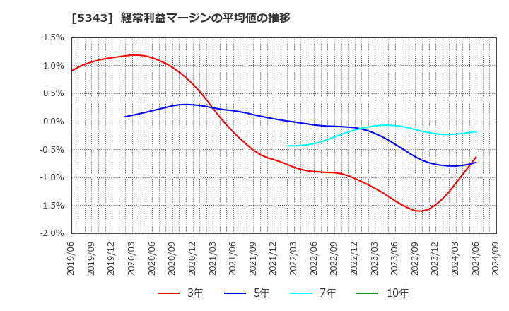 5343 ニッコー(株): 経常利益マージンの平均値の推移