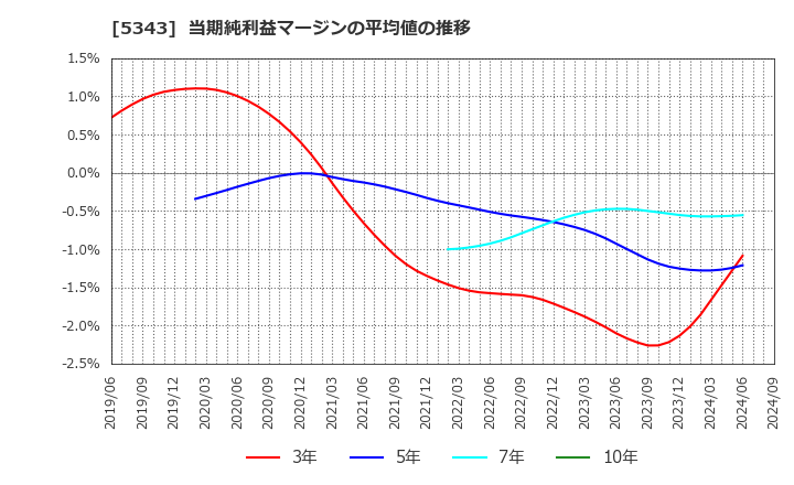 5343 ニッコー(株): 当期純利益マージンの平均値の推移