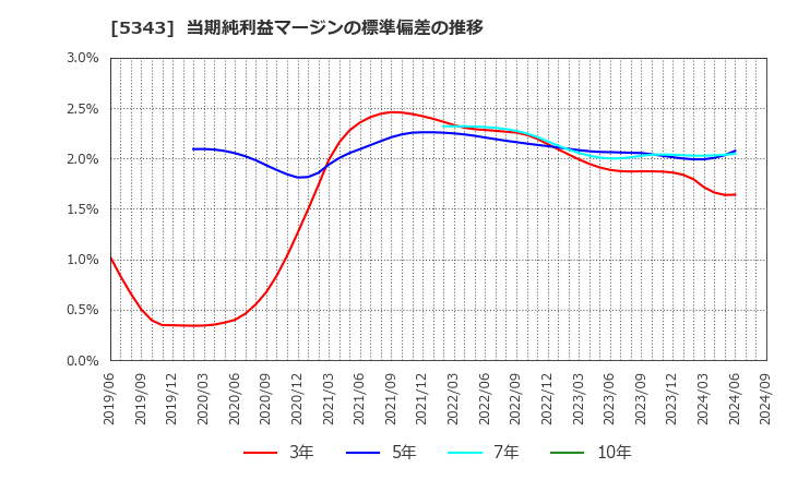 5343 ニッコー(株): 当期純利益マージンの標準偏差の推移