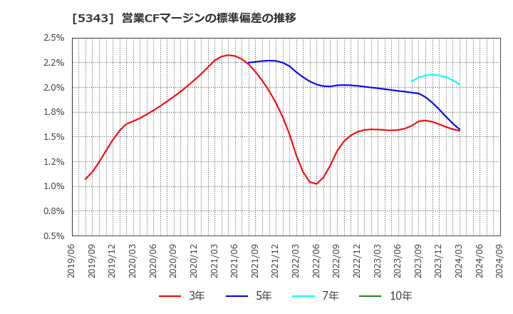 5343 ニッコー(株): 営業CFマージンの標準偏差の推移