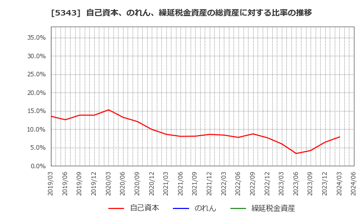 5343 ニッコー(株): 自己資本、のれん、繰延税金資産の総資産に対する比率の推移