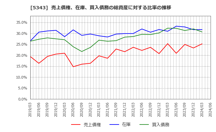 5343 ニッコー(株): 売上債権、在庫、買入債務の総資産に対する比率の推移