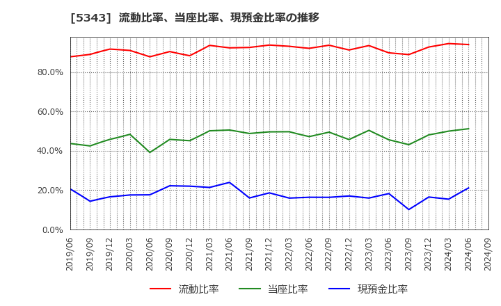 5343 ニッコー(株): 流動比率、当座比率、現預金比率の推移