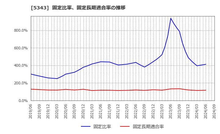 5343 ニッコー(株): 固定比率、固定長期適合率の推移