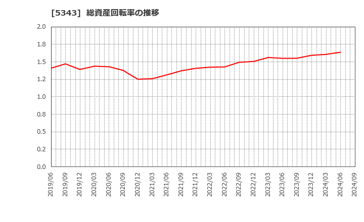 5343 ニッコー(株): 総資産回転率の推移