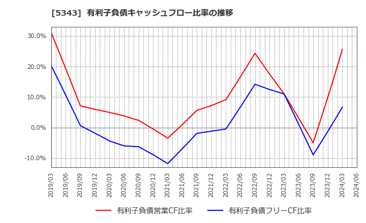 5343 ニッコー(株): 有利子負債キャッシュフロー比率の推移