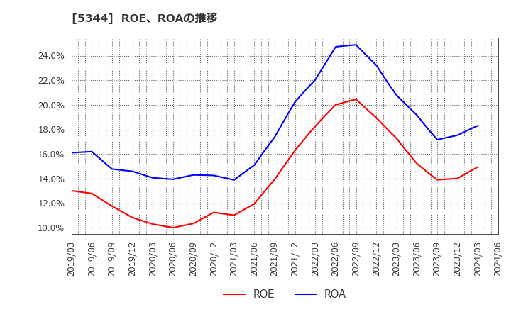 5344 (株)ＭＡＲＵＷＡ: ROE、ROAの推移