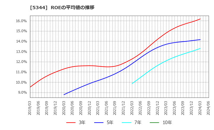 5344 (株)ＭＡＲＵＷＡ: ROEの平均値の推移