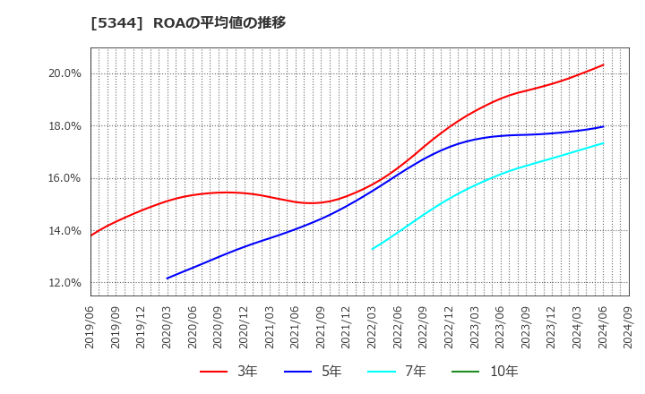 5344 (株)ＭＡＲＵＷＡ: ROAの平均値の推移