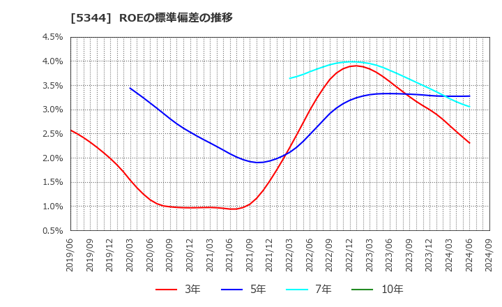 5344 (株)ＭＡＲＵＷＡ: ROEの標準偏差の推移