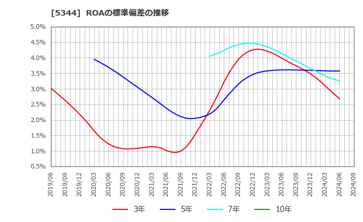 5344 (株)ＭＡＲＵＷＡ: ROAの標準偏差の推移