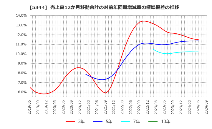 5344 (株)ＭＡＲＵＷＡ: 売上高12か月移動合計の対前年同期増減率の標準偏差の推移