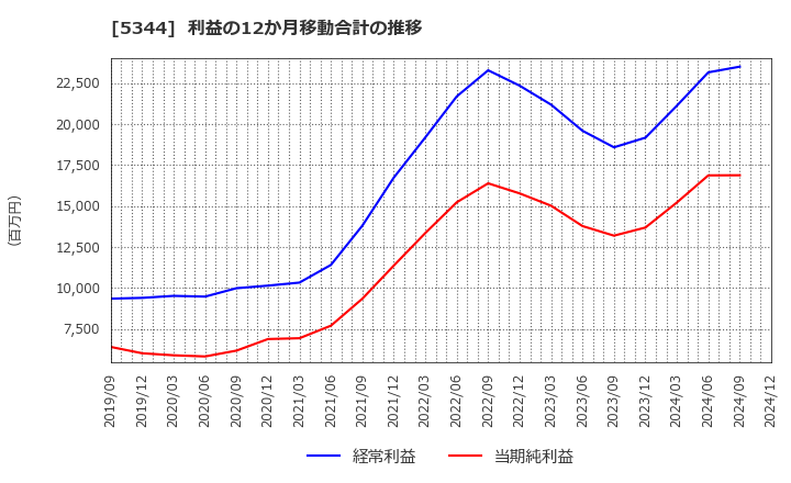 5344 (株)ＭＡＲＵＷＡ: 利益の12か月移動合計の推移