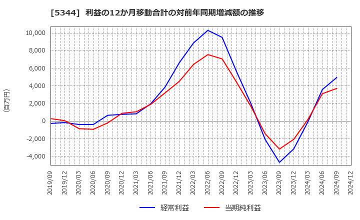 5344 (株)ＭＡＲＵＷＡ: 利益の12か月移動合計の対前年同期増減額の推移