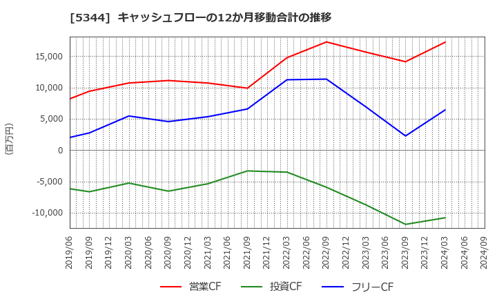 5344 (株)ＭＡＲＵＷＡ: キャッシュフローの12か月移動合計の推移