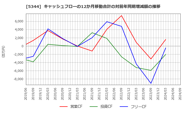 5344 (株)ＭＡＲＵＷＡ: キャッシュフローの12か月移動合計の対前年同期増減額の推移