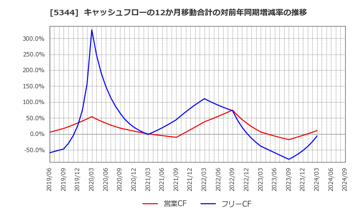 5344 (株)ＭＡＲＵＷＡ: キャッシュフローの12か月移動合計の対前年同期増減率の推移